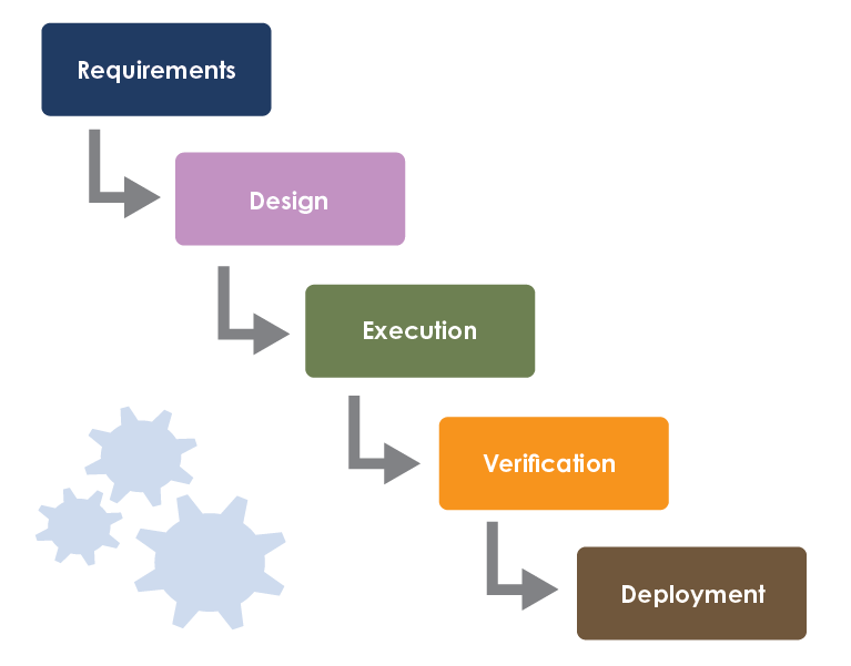 waterfall project management process