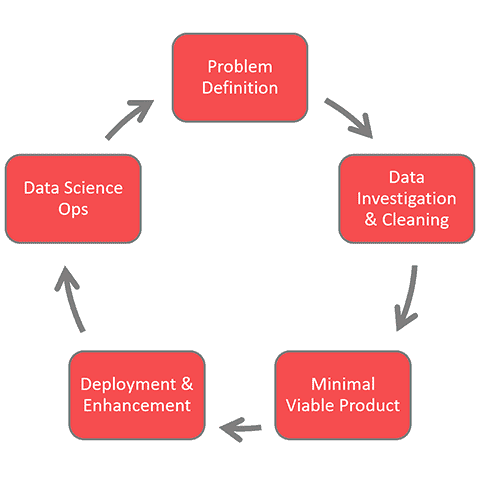 data science life cycle (simplified)
