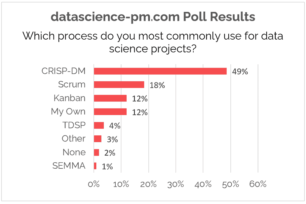 most popular data science processes