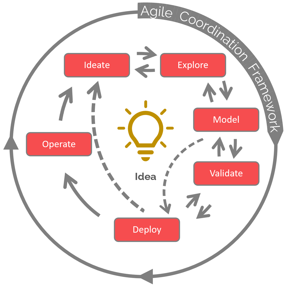 What is the Data Science Process?