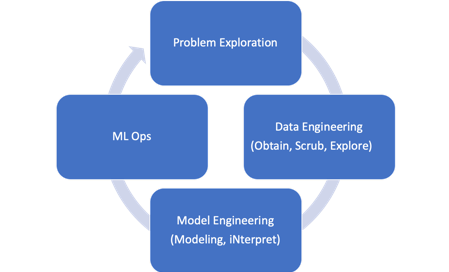 High level machine learning process steps